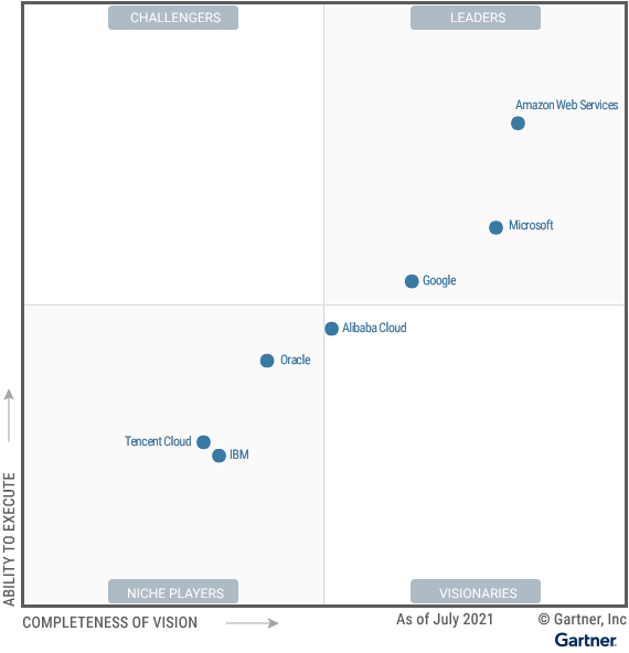Gartner Magic Quadrant for 2021