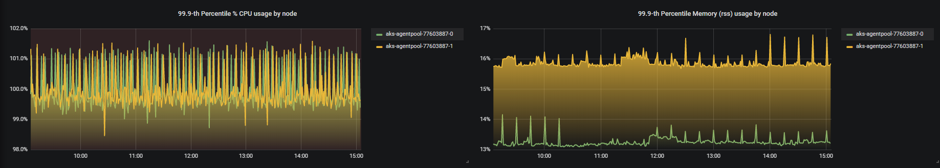 Node Resources