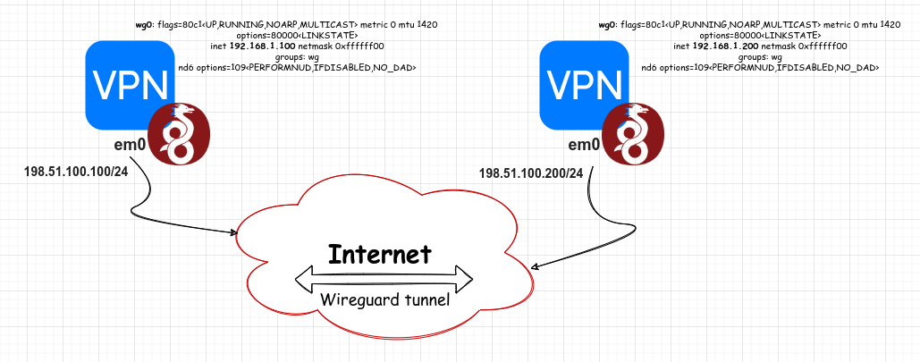 FreeBSD Wireguard