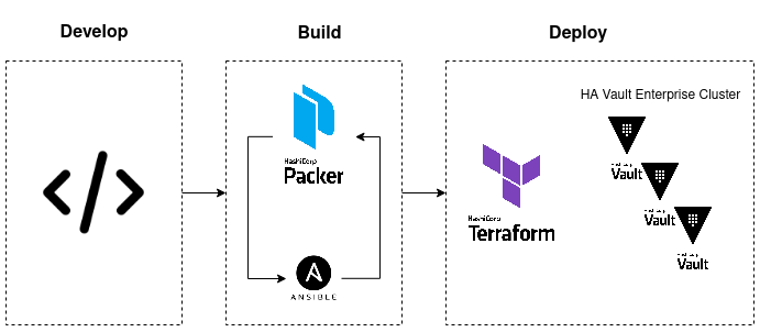 HA Vault Enterprise Cluster