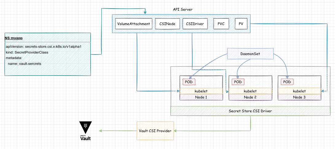 Vault CSI Provider