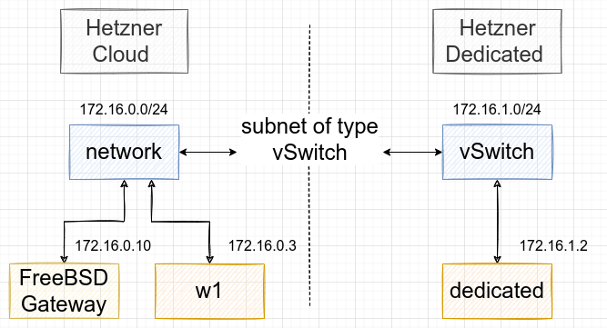 Hetzner Connected Dedicated