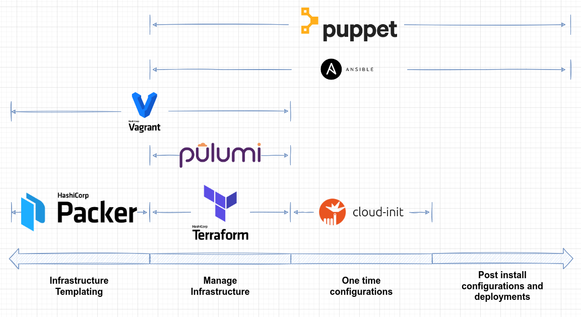 Infrastructure as Code Tool Landscape