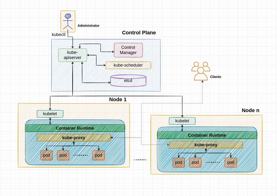 Kubernetes Architecture