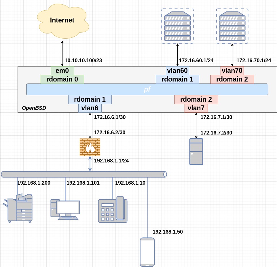 OpenBSD rdomains study case