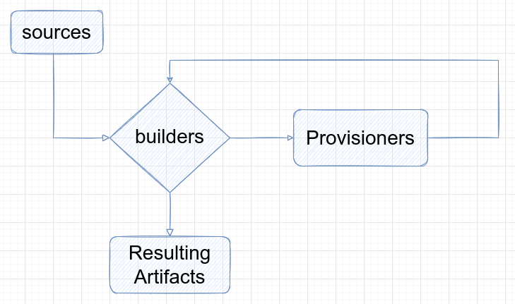 Packer Workflow