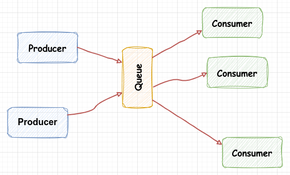 The Producer Consumer Pattern
