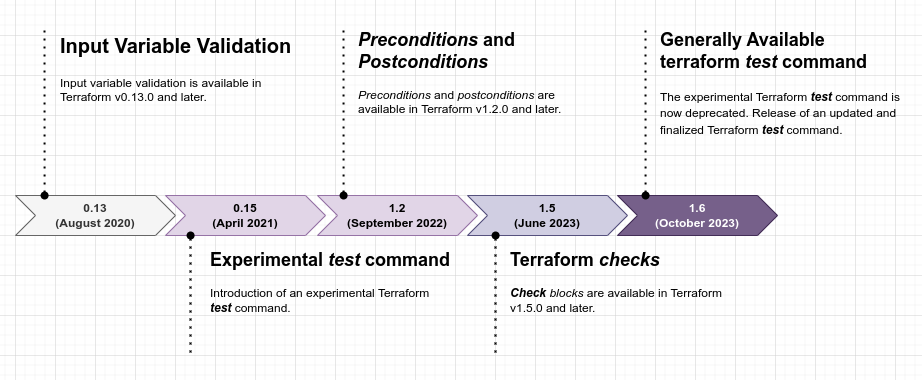 Test Framework History
